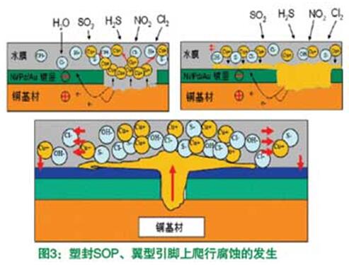 塑封SOP、翼型引腳上爬行腐蝕的發(fā)生